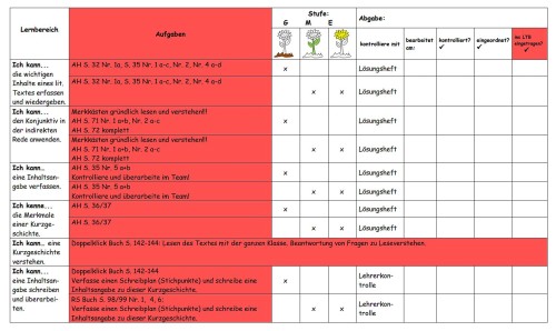 Lernwegelisten organisieren und verdeutlichen den Lernfortschritt.